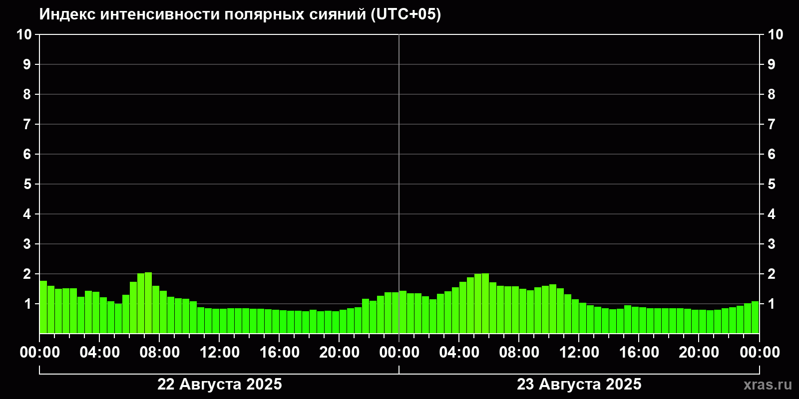 Полярные сияния за последние 2 суток