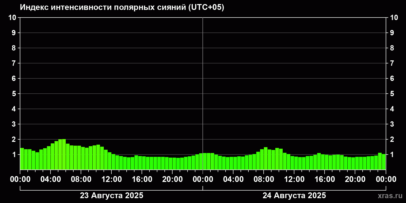 Полярные сияния за последние 2 суток