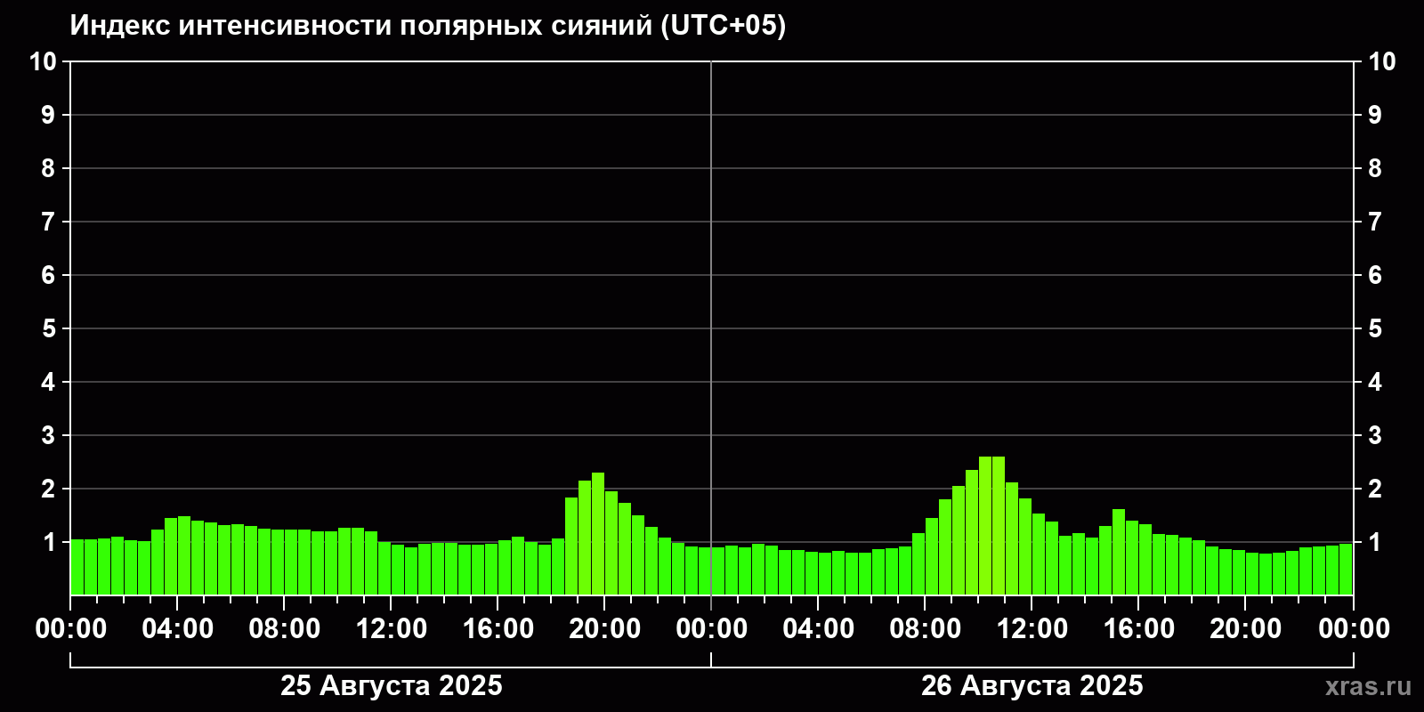 Полярные сияния за последние 2 суток