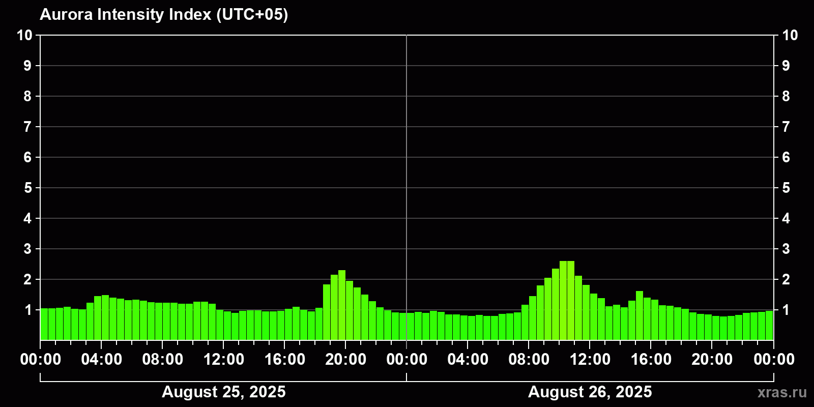 Polar auroras over the past 2 days