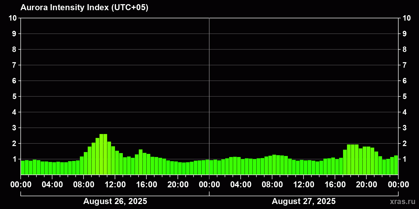 Polar auroras over the past 2 days