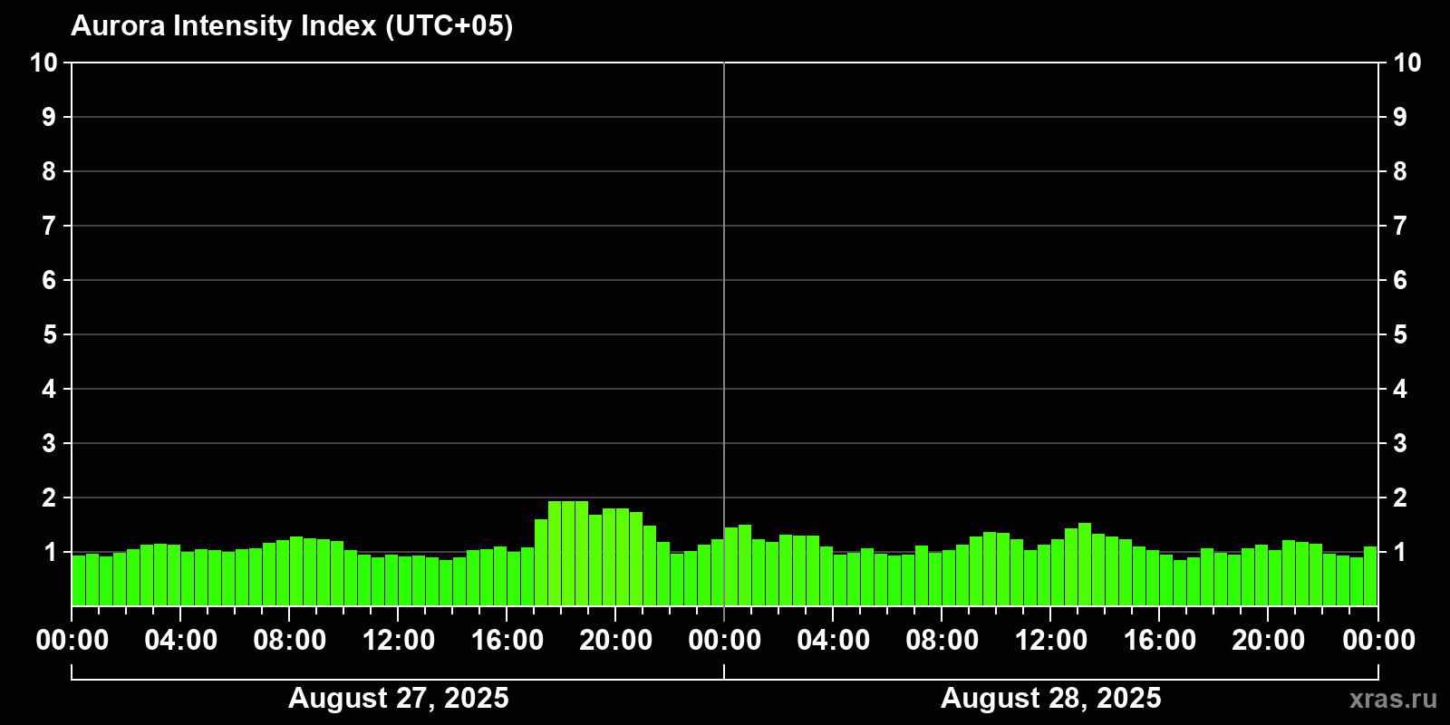 Polar auroras over the past 2 days