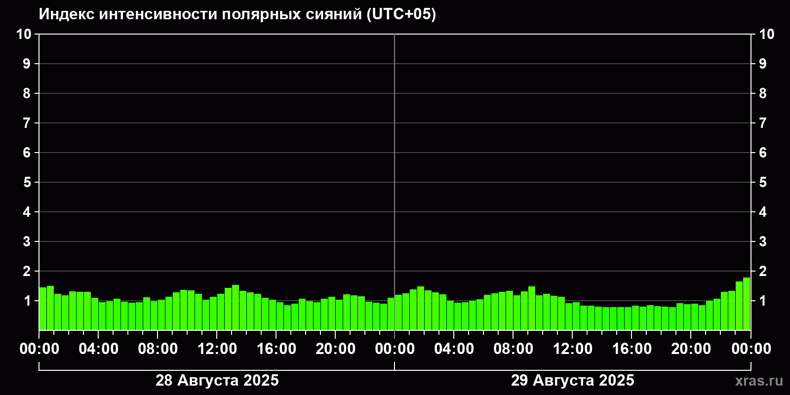 Полярные сияния за последние 2 суток