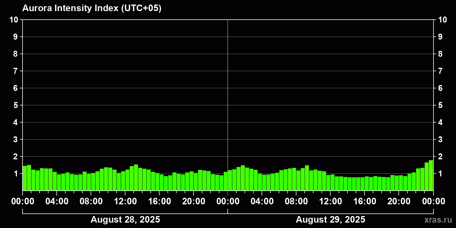 Polar auroras over the past 2 days