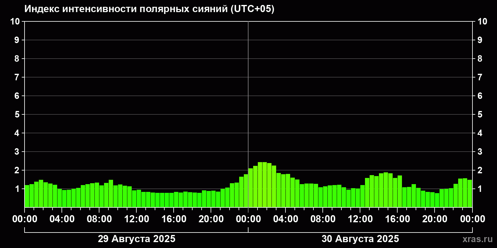 Полярные сияния за последние 2 суток