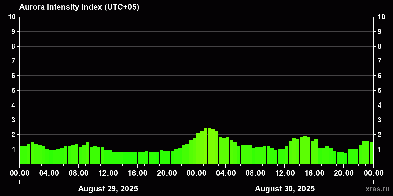 Polar auroras over the past 2 days