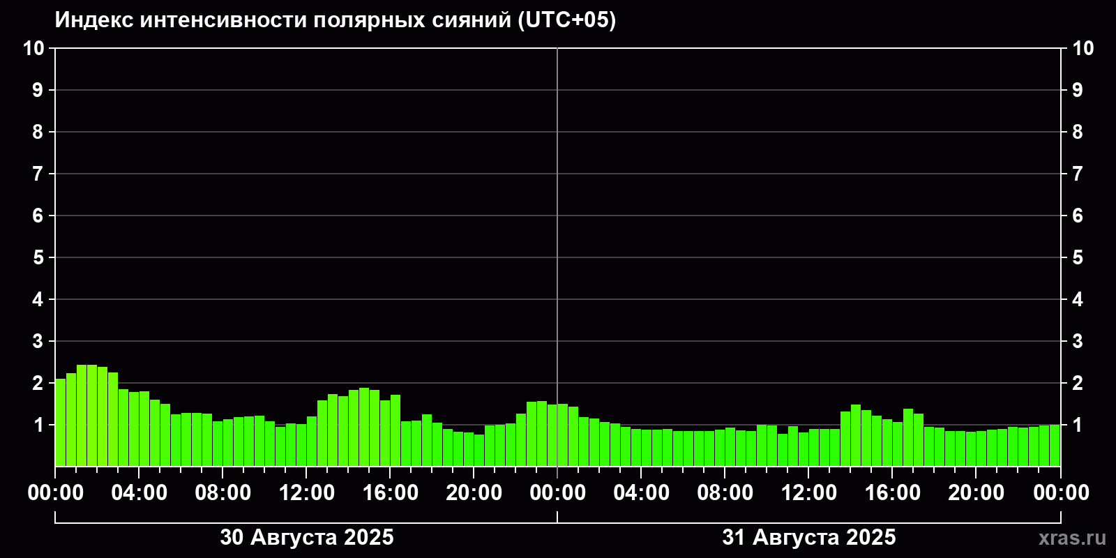 Полярные сияния за последние 2 суток