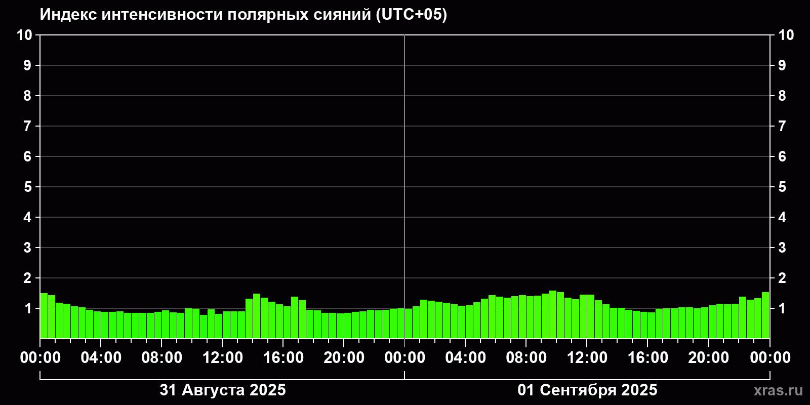 Полярные сияния за последние 2 суток