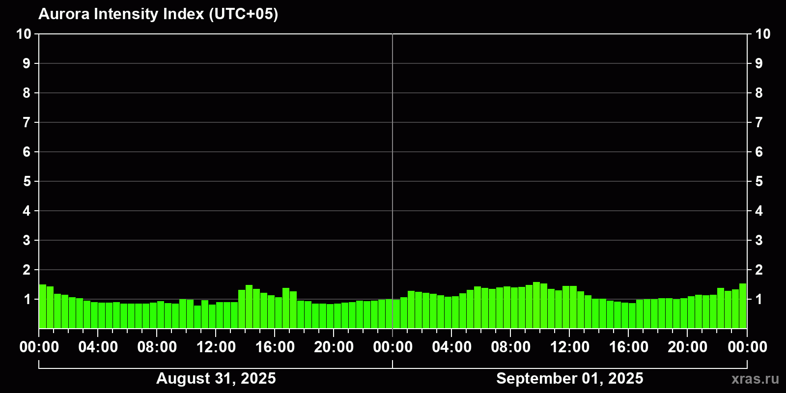 Polar auroras over the past 2 days
