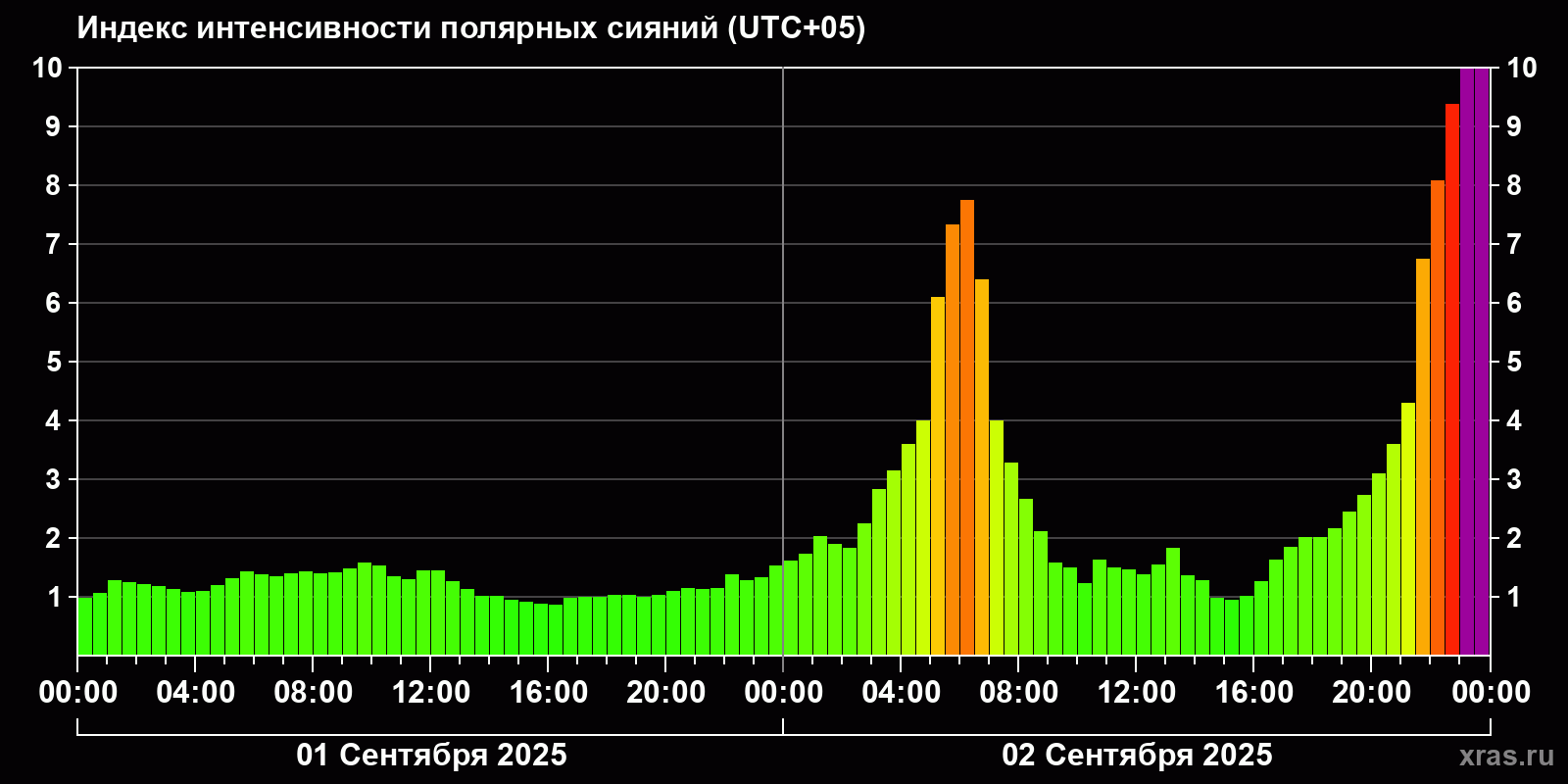 Полярные сияния за последние 2 суток