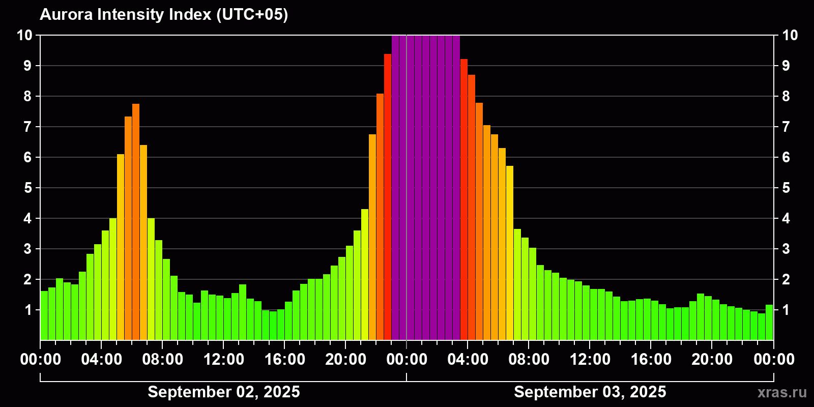 Polar auroras over the past 2 days