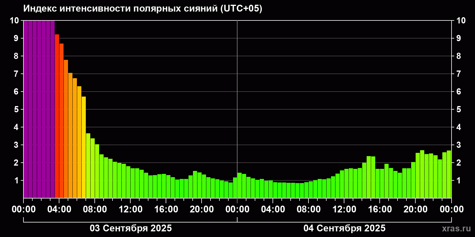 Полярные сияния за последние 2 суток