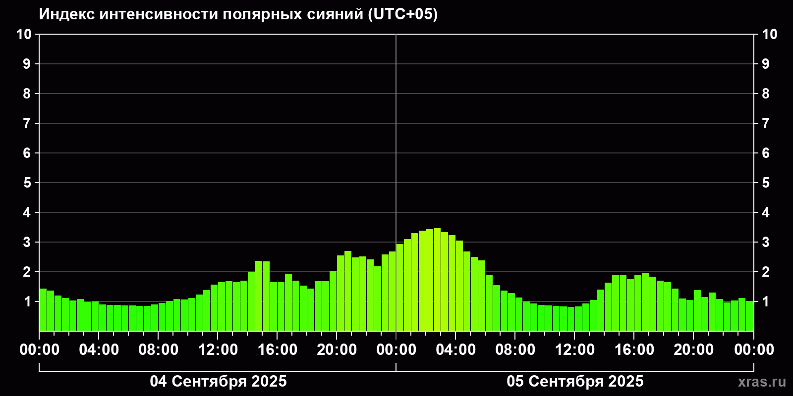 Полярные сияния за последние 2 суток