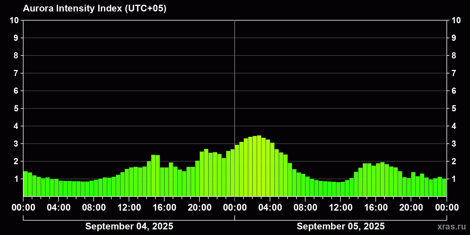 Polar auroras over the past 2 days