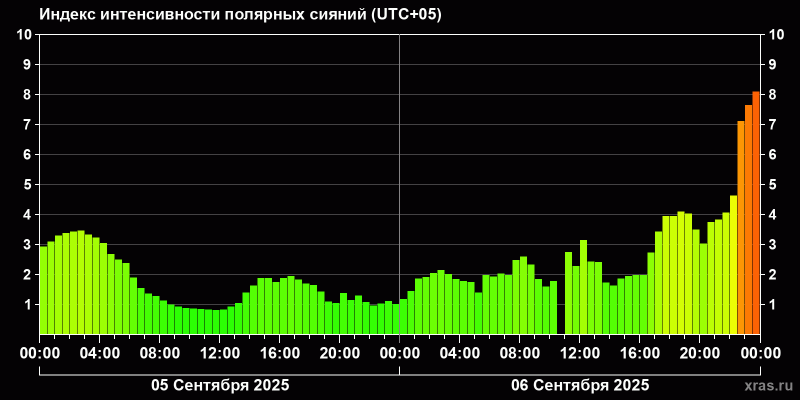 Полярные сияния за последние 2 суток