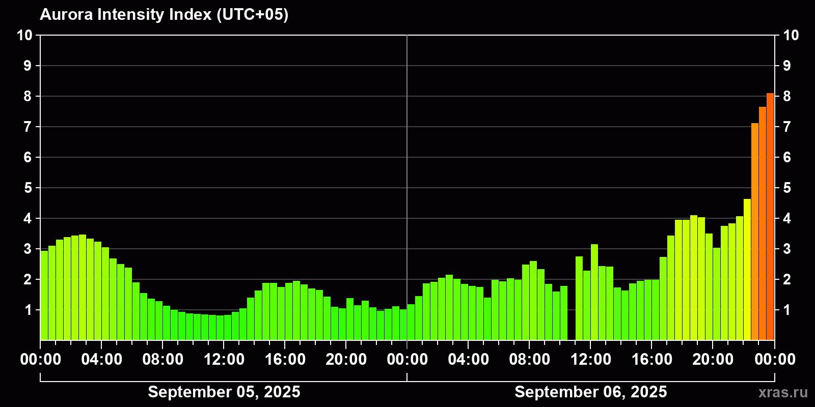 Polar auroras over the past 2 days