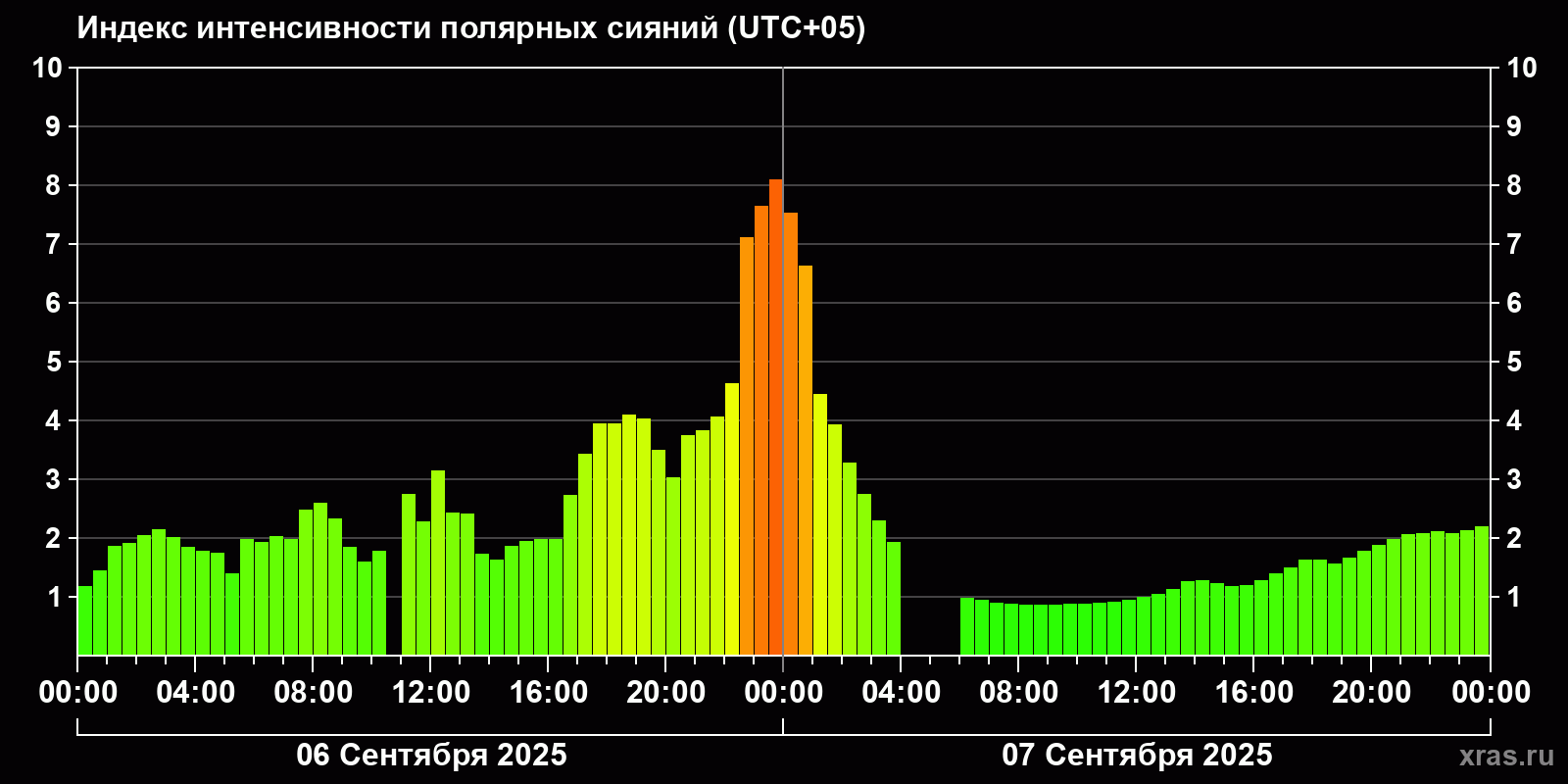 Полярные сияния за последние 2 суток
