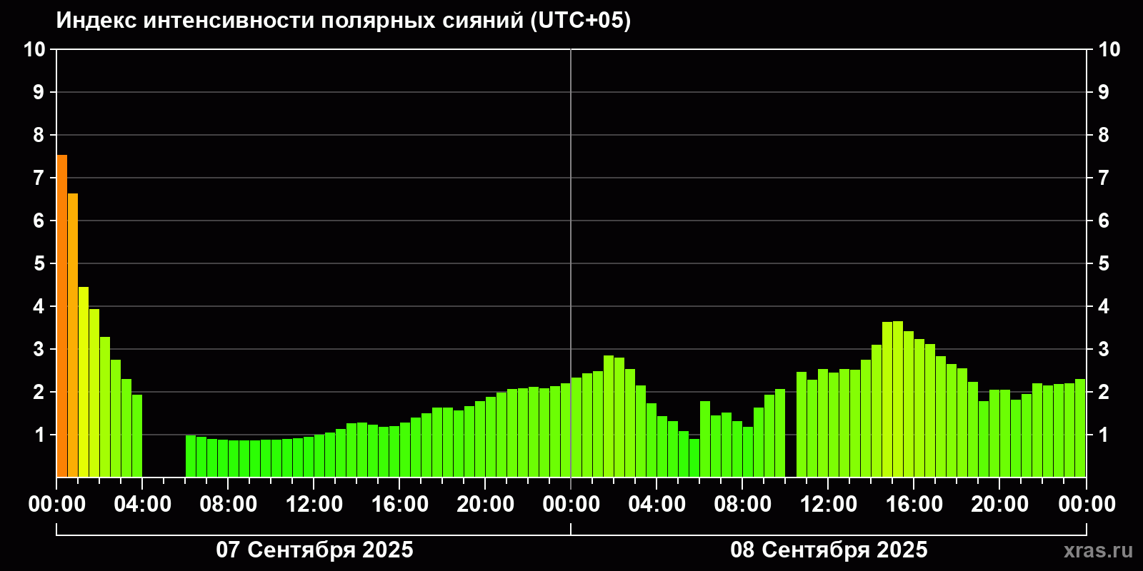 Полярные сияния за последние 2 суток