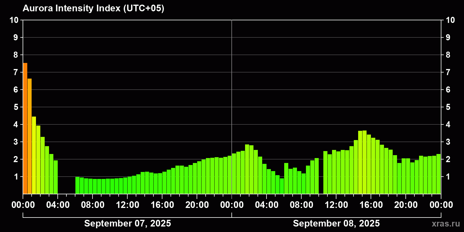 Polar auroras over the past 2 days