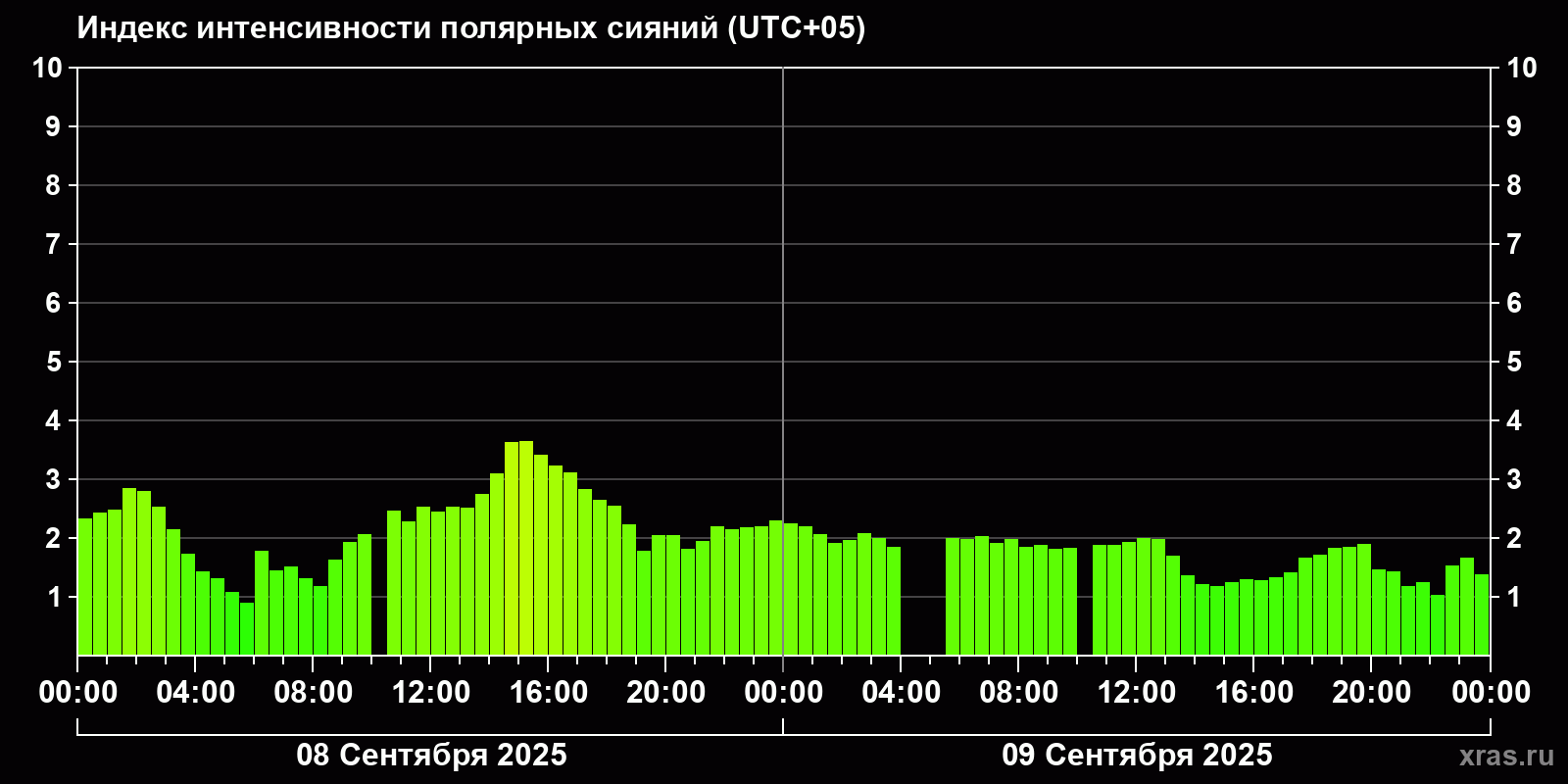 Полярные сияния за последние 2 суток