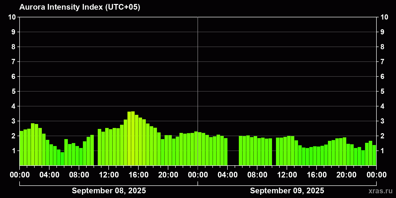 Polar auroras over the past 2 days