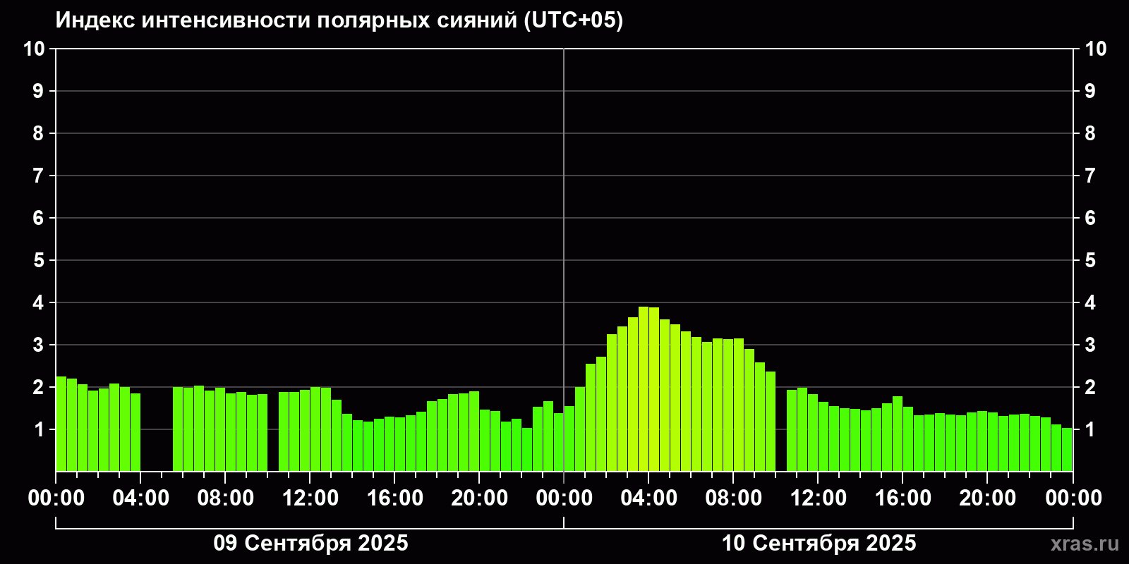 Полярные сияния за последние 2 суток