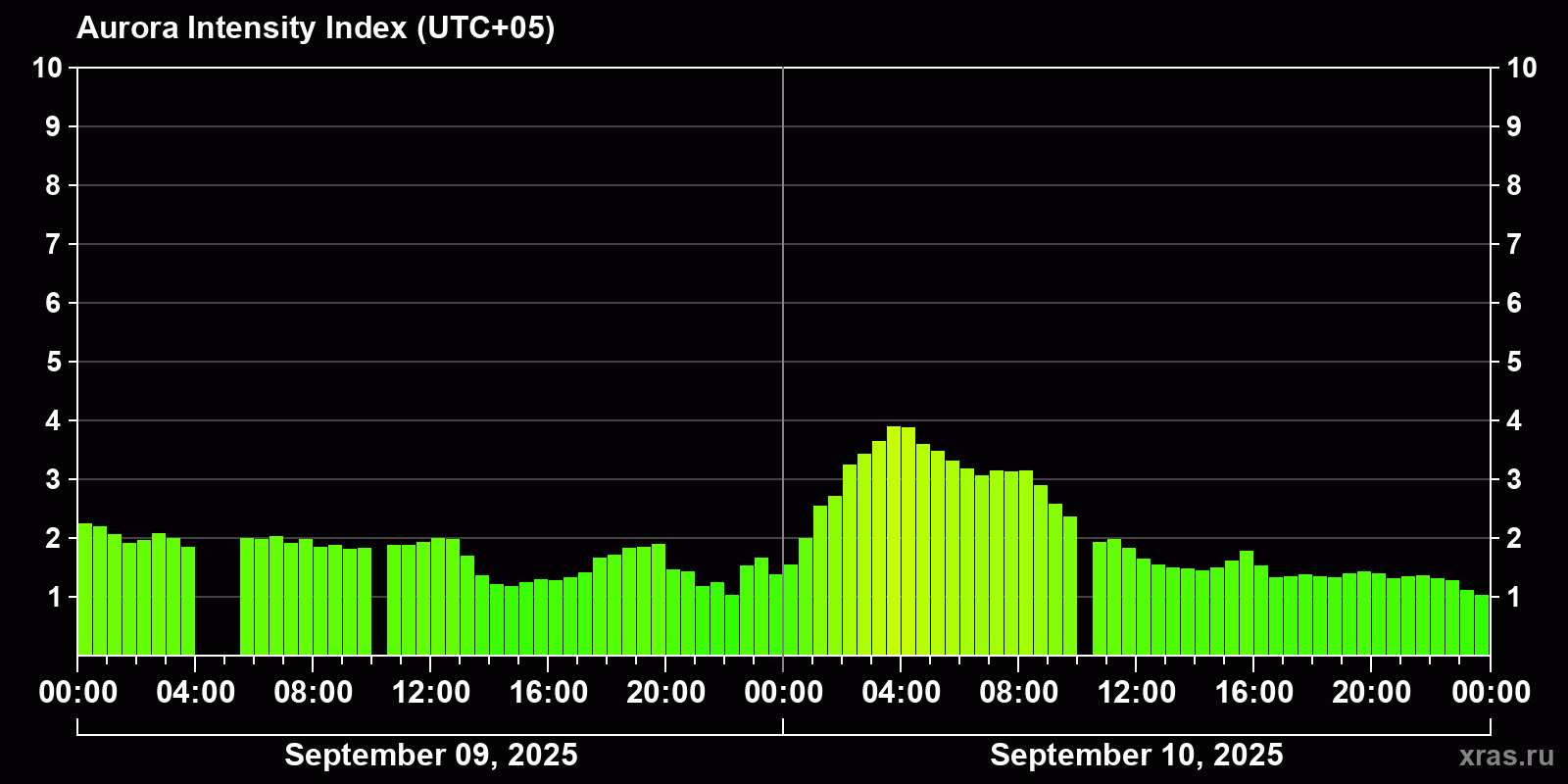 Polar auroras over the past 2 days
