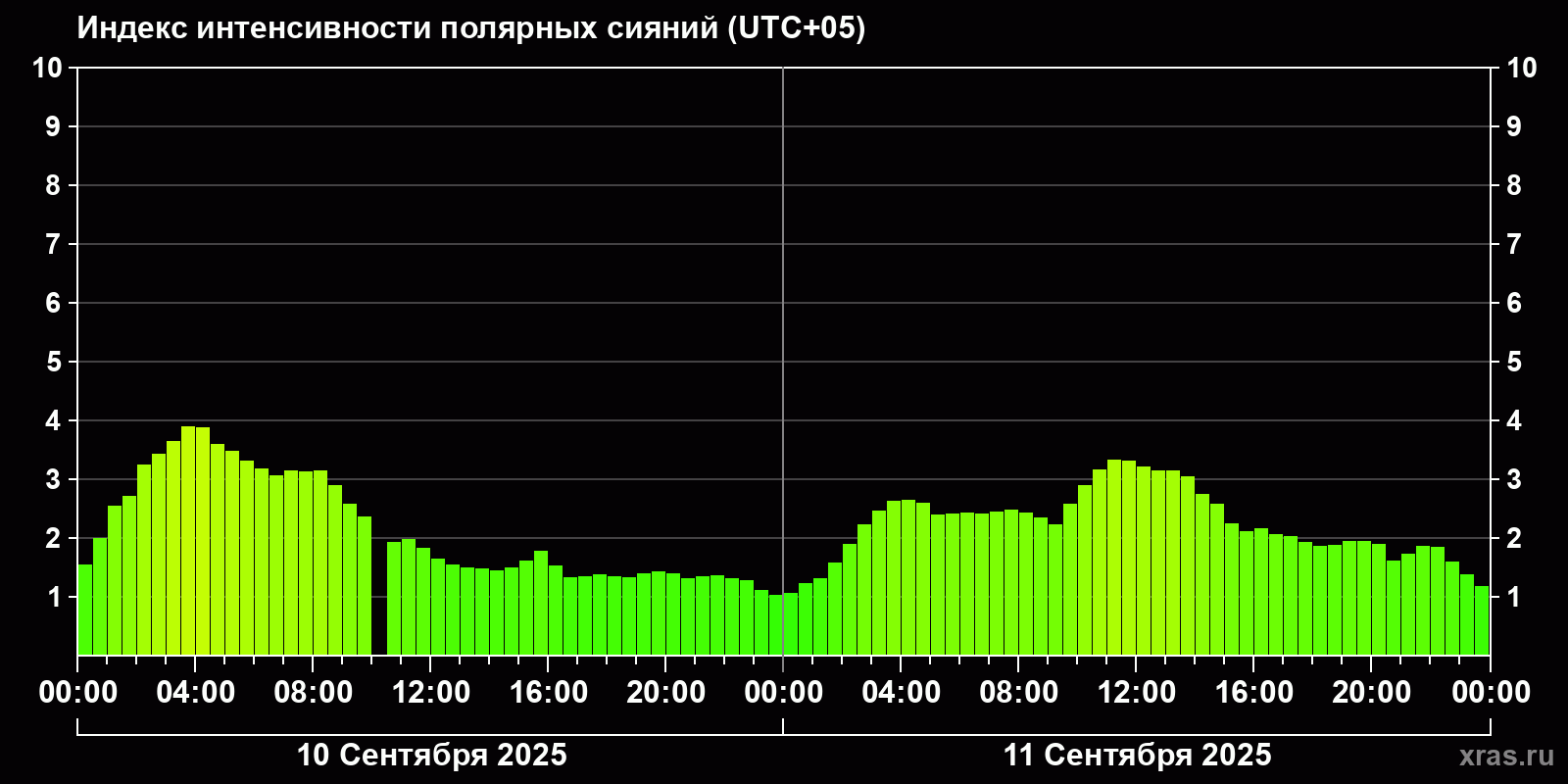 Полярные сияния за последние 2 суток