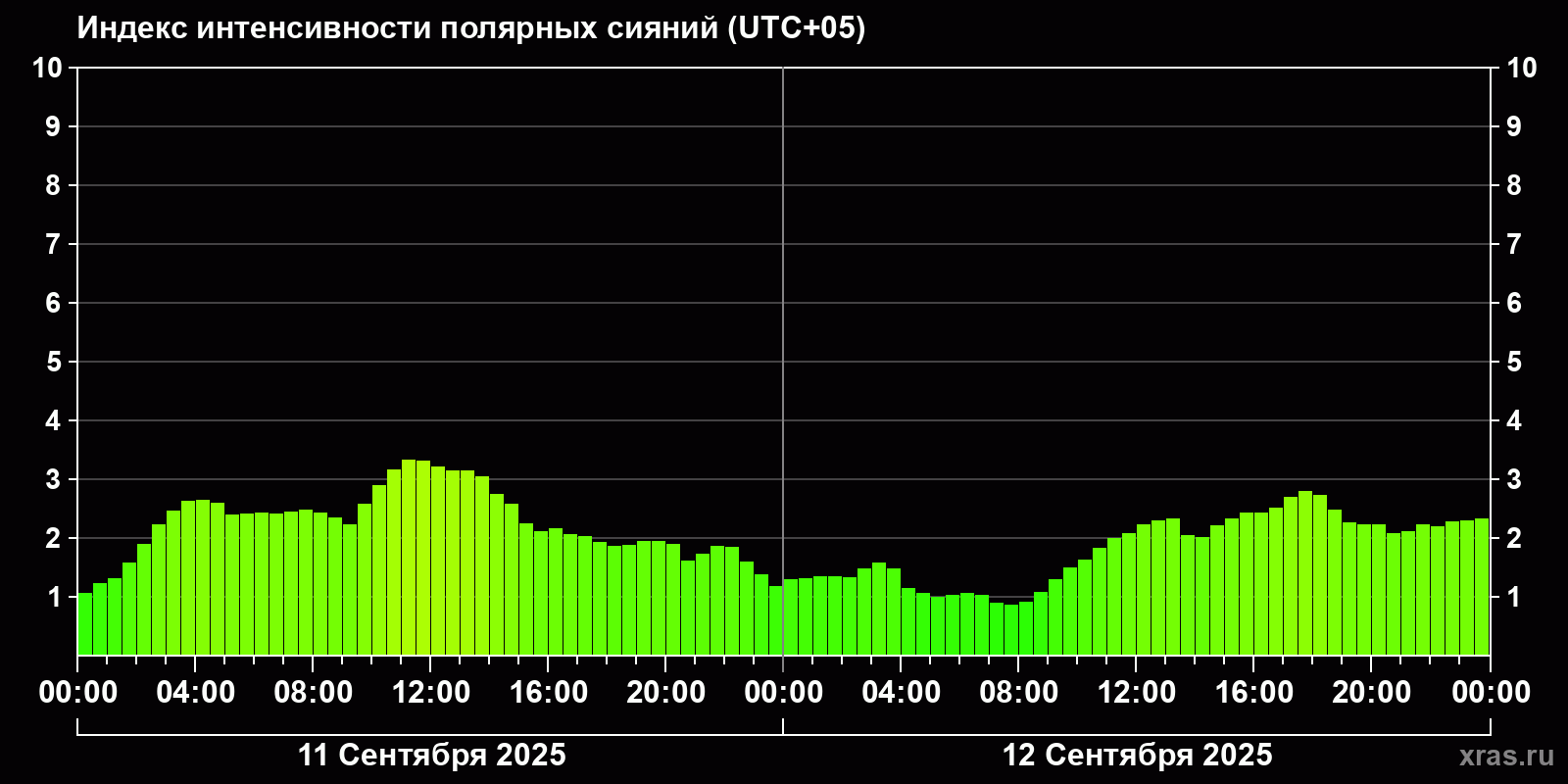 Полярные сияния за последние 2 суток