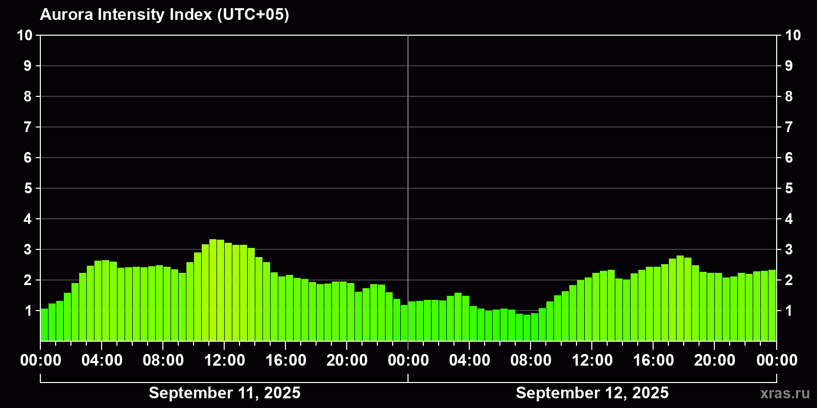 Polar auroras over the past 2 days