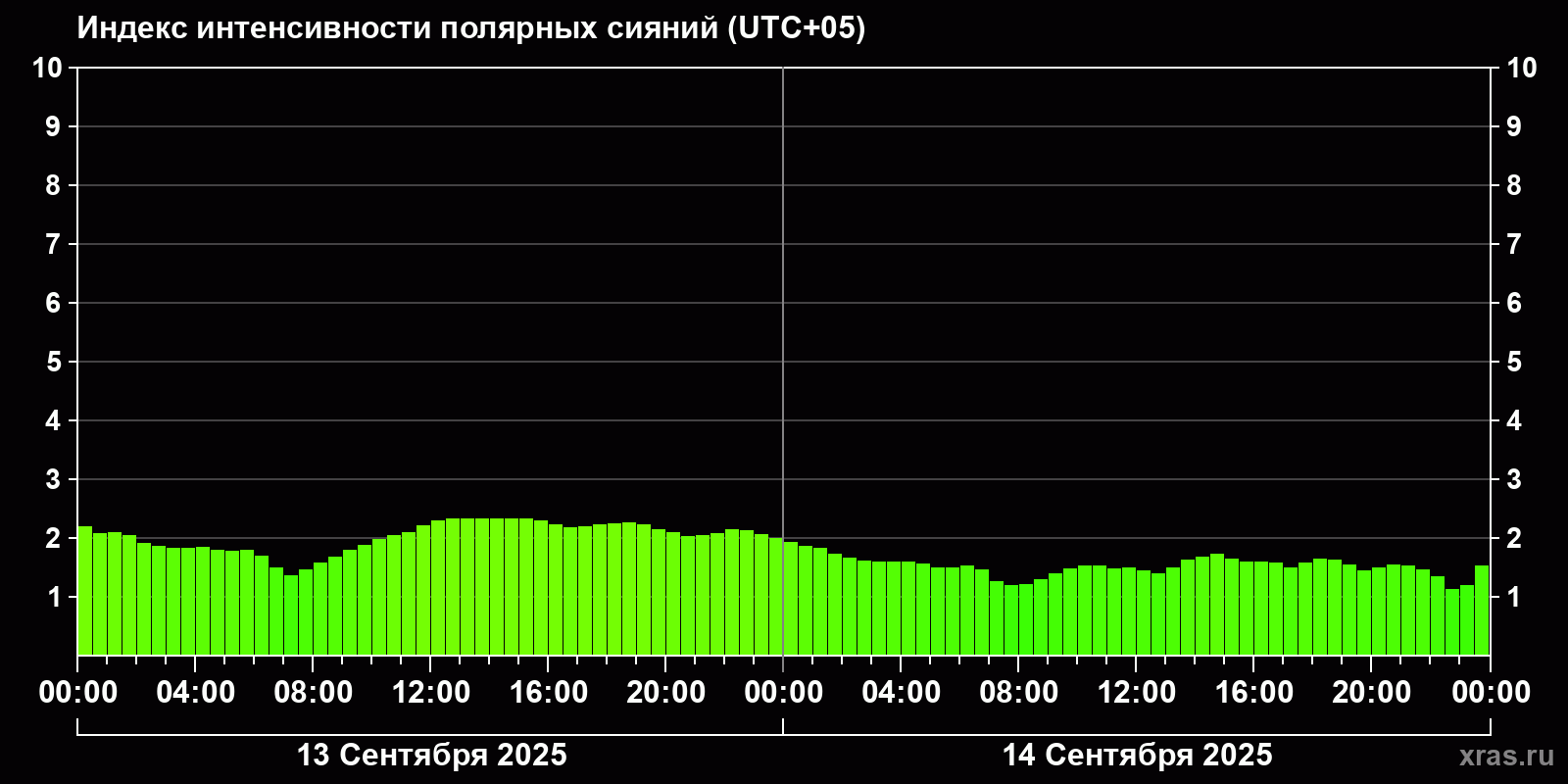 Полярные сияния за последние 2 суток