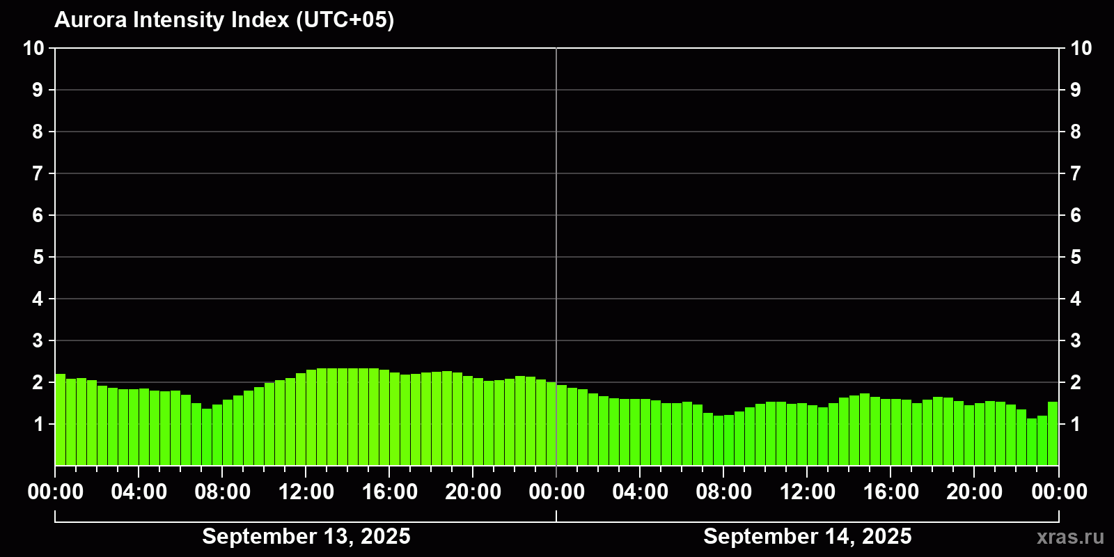 Polar auroras over the past 2 days