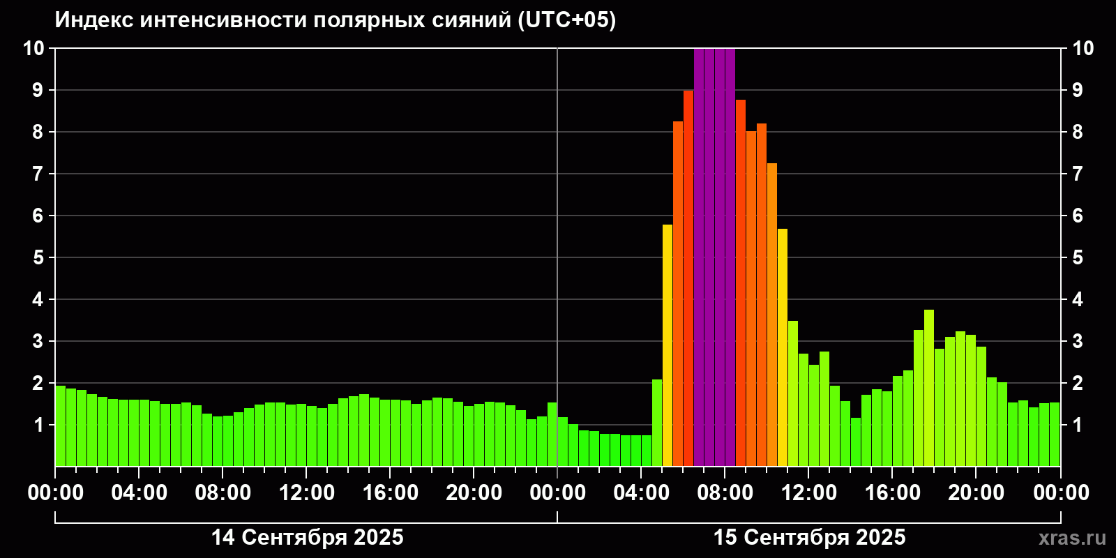 Полярные сияния за последние 2 суток