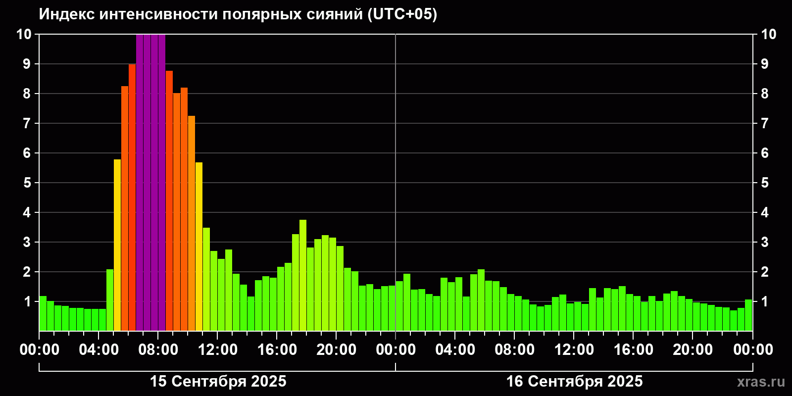 Полярные сияния за последние 2 суток
