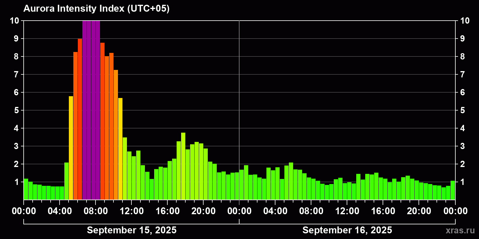 Polar auroras over the past 2 days