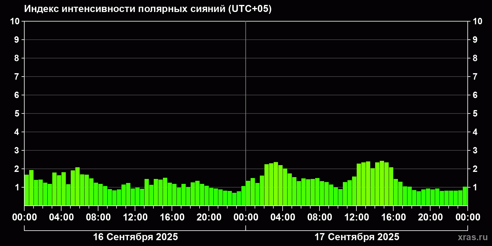Полярные сияния за последние 2 суток