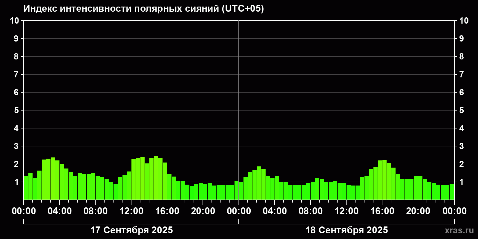 Полярные сияния за последние 2 суток