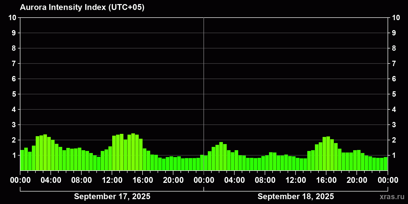 Polar auroras over the past 2 days