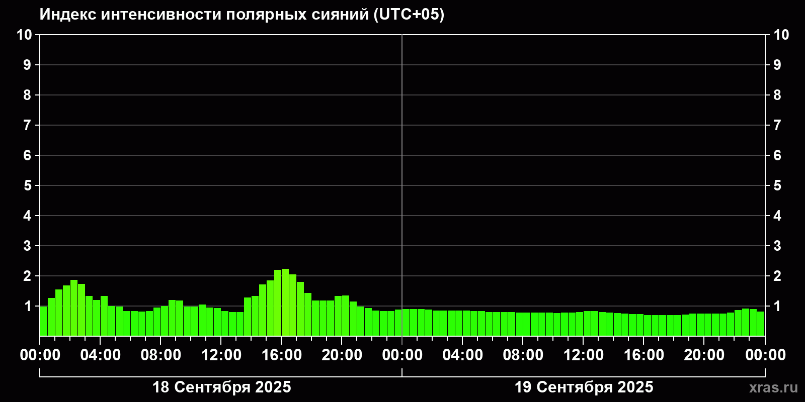 Полярные сияния за последние 2 суток