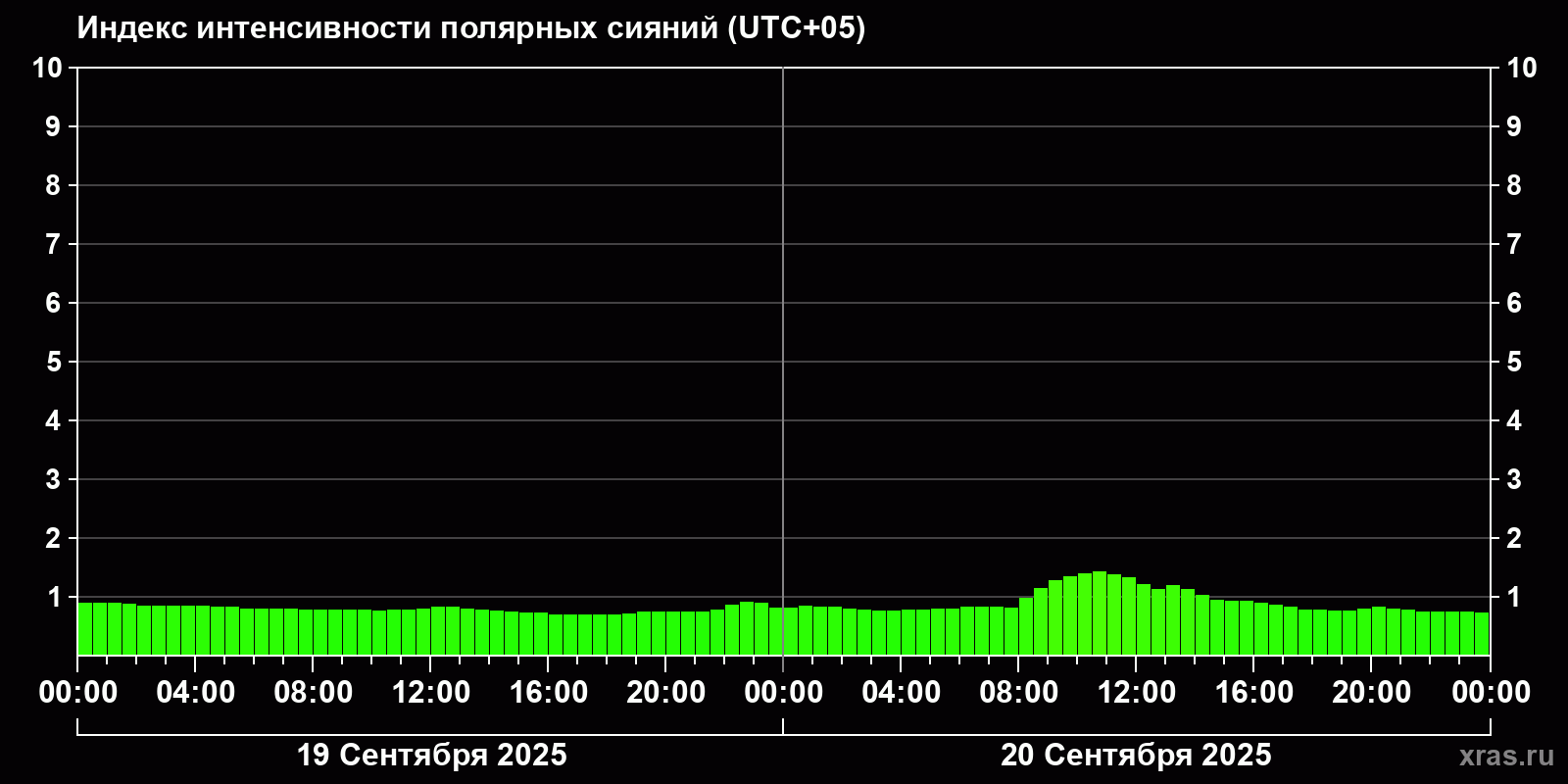 Полярные сияния за последние 2 суток