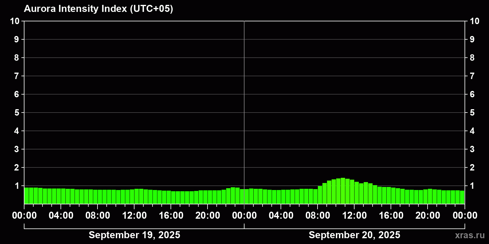 Polar auroras over the past 2 days