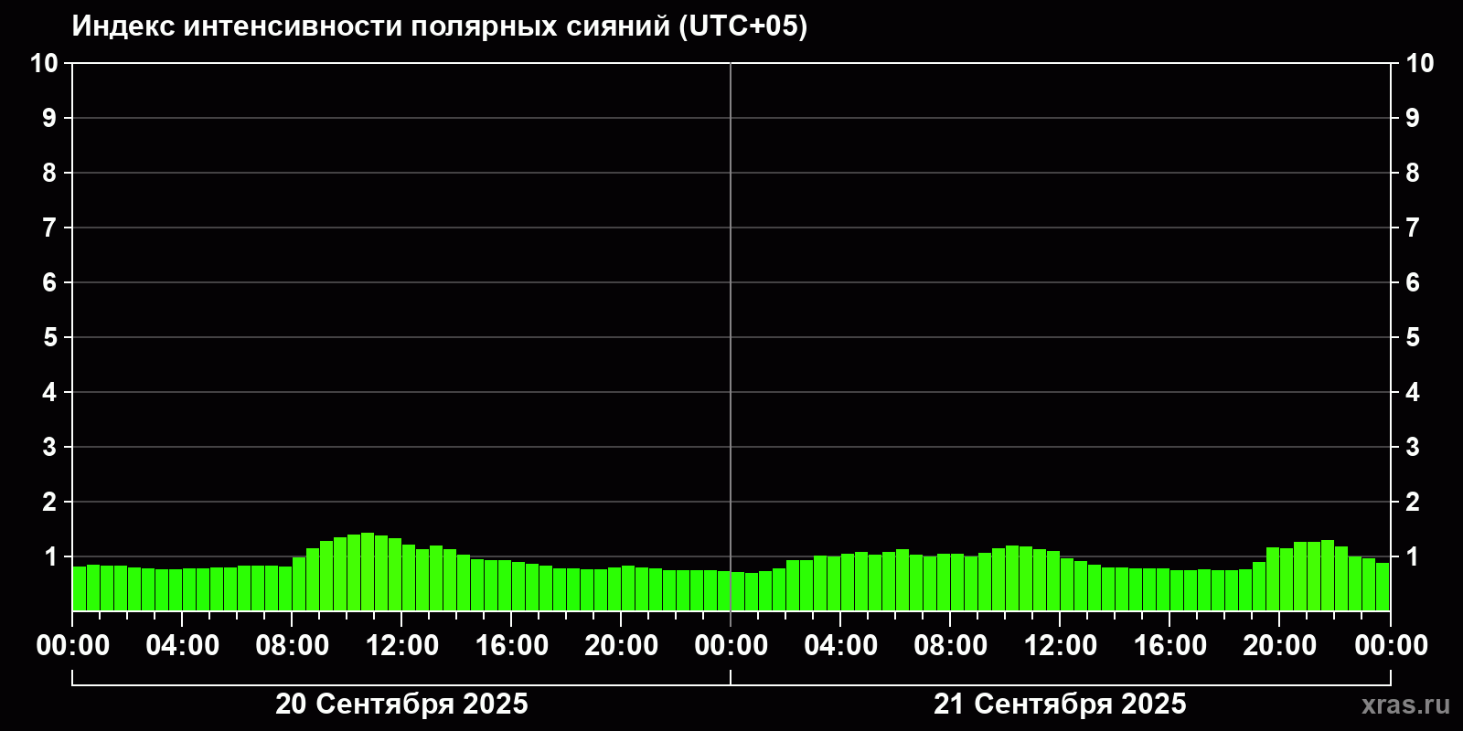 Полярные сияния за последние 2 суток