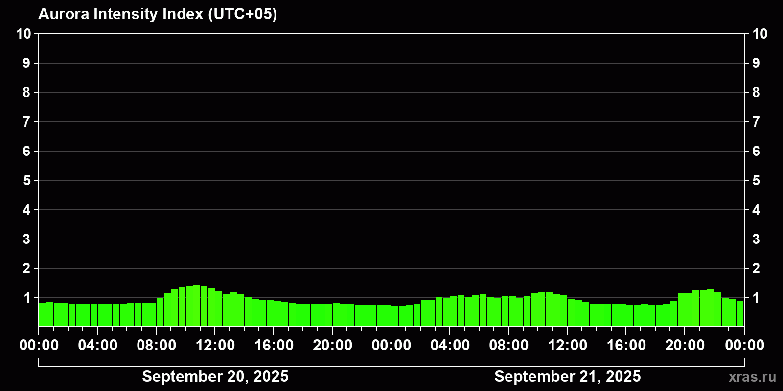 Polar auroras over the past 2 days