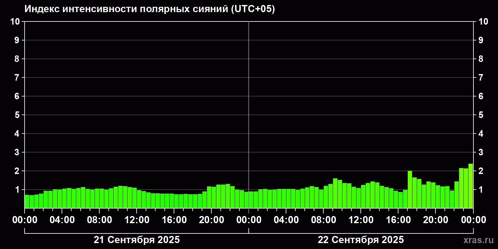 Полярные сияния за последние 2 суток