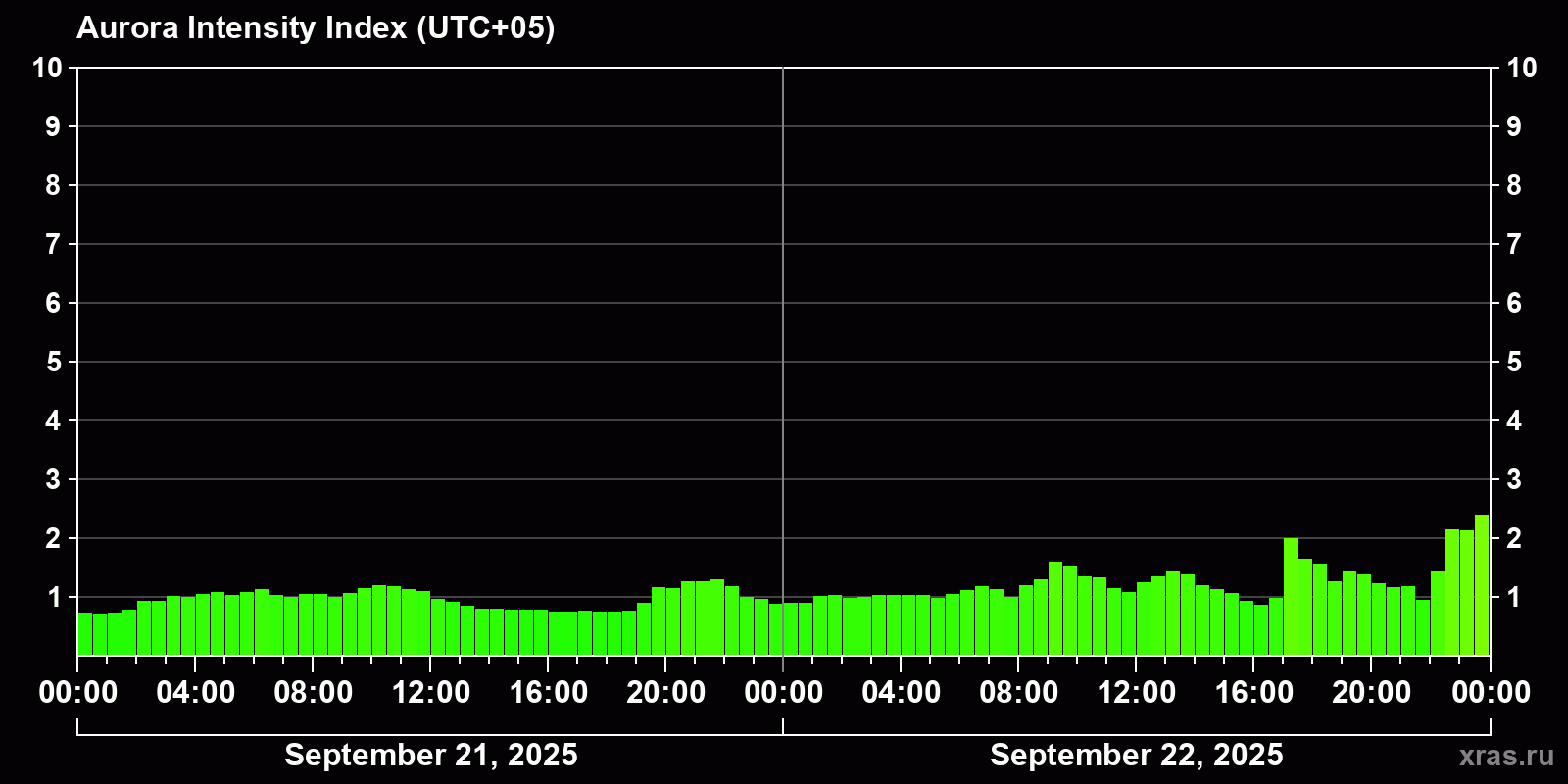 Polar auroras over the past 2 days