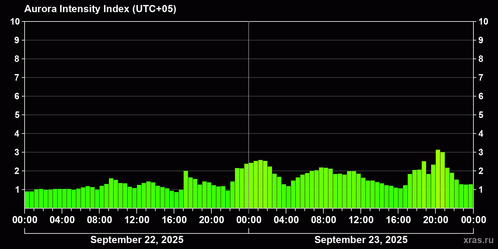 Polar auroras over the past 2 days
