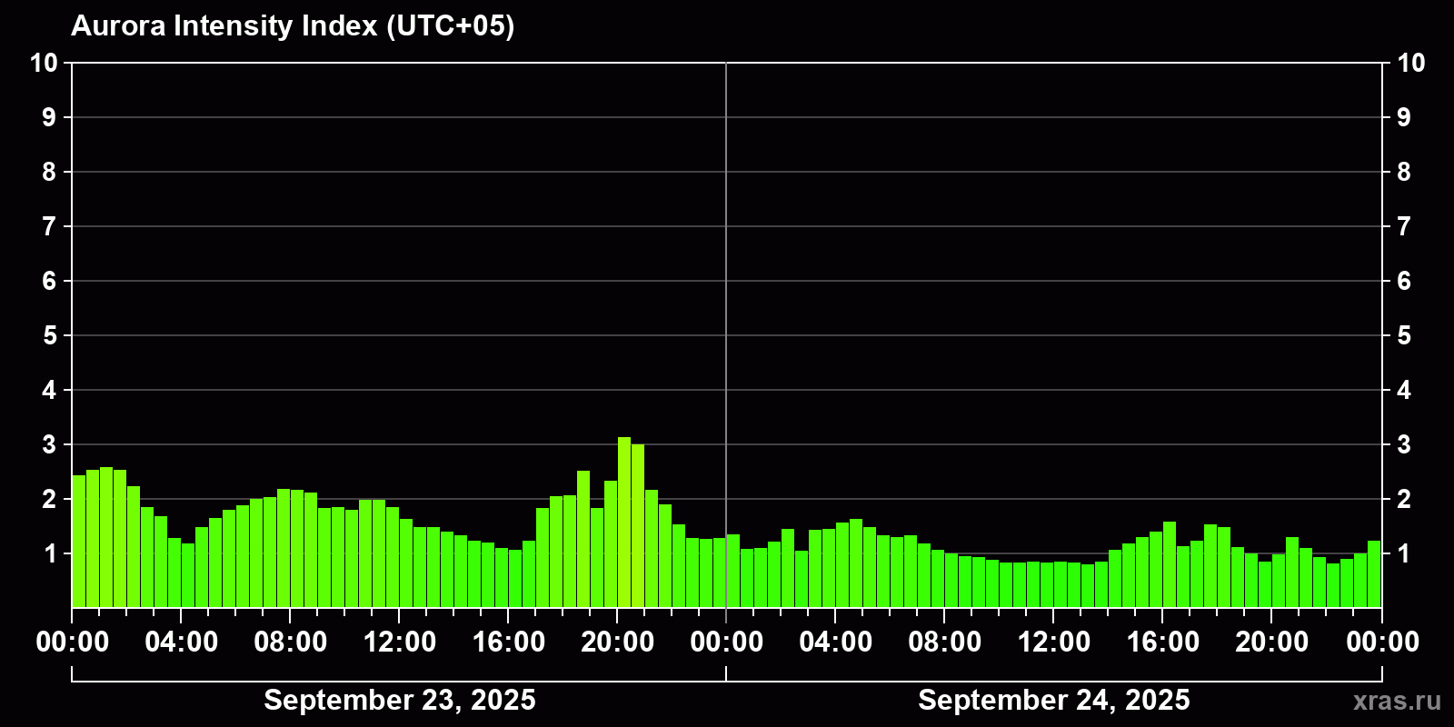 Polar auroras over the past 2 days