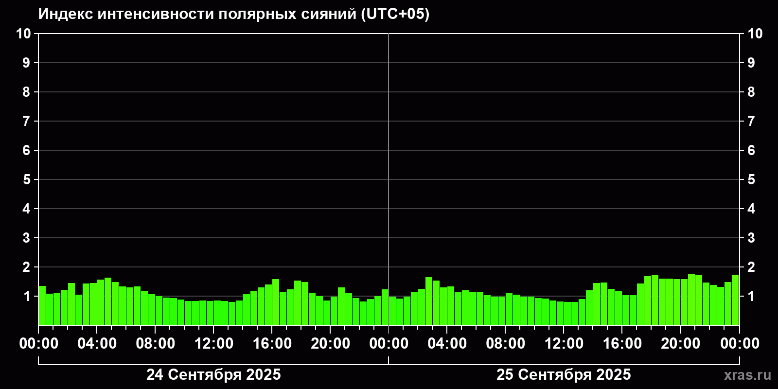 Полярные сияния за последние 2 суток