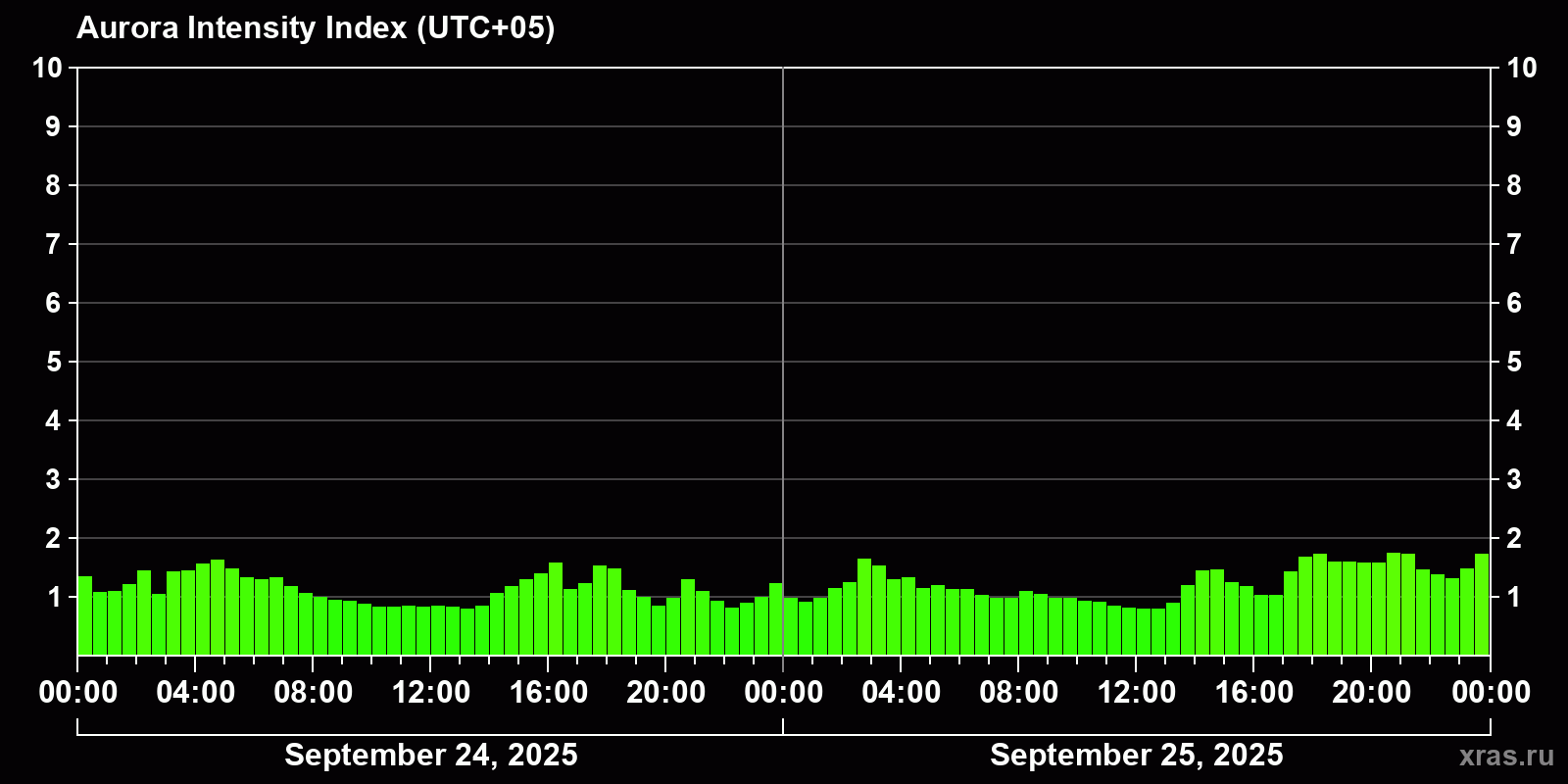 Polar auroras over the past 2 days