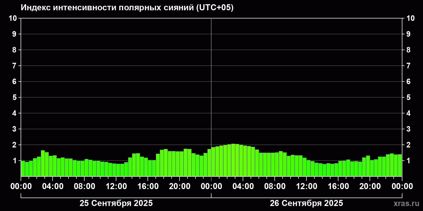 Полярные сияния за последние 2 суток